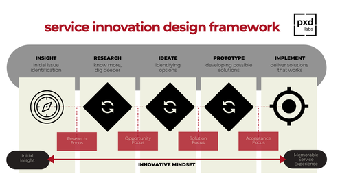 Service Innovation Design Framework